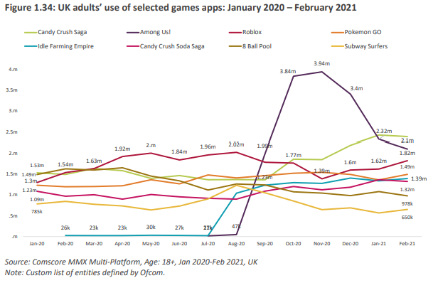 From Ofcom's Online Nation 2021